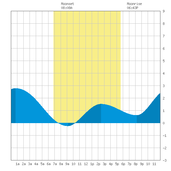 Duck Key Point tide chart for Tuesday, November 28, 2023