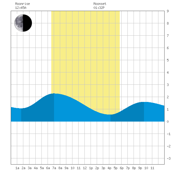 Duck Key Point tide chart for Sunday, November 5, 2023