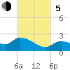 Duck Key Point tide chart for Sunday, November 5, 2023