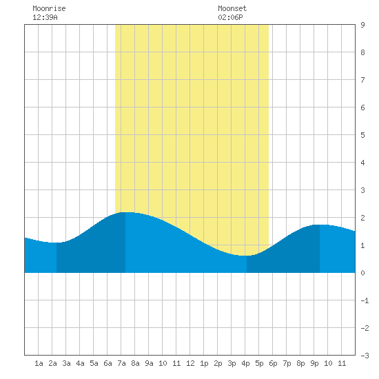 Duck Key Point tide chart for Monday, November 6, 2023