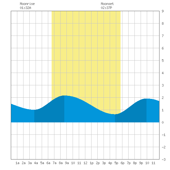 Duck Key Point tide chart for Tuesday, November 7, 2023
