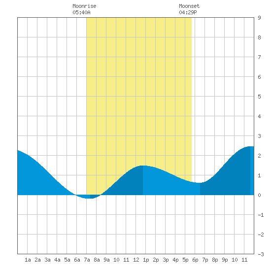 Duck Key Point tide chart for Monday, December 11, 2023