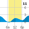 Duck Key Point tide chart for Monday, December 11, 2023
