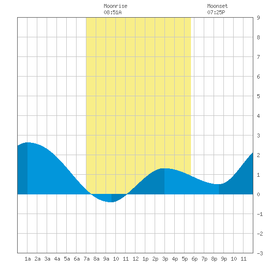 Duck Key Point tide chart for Thursday, December 14, 2023