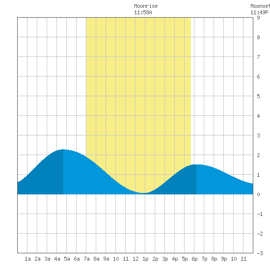 Duck Key Point tide chart for Monday, December 18, 2023