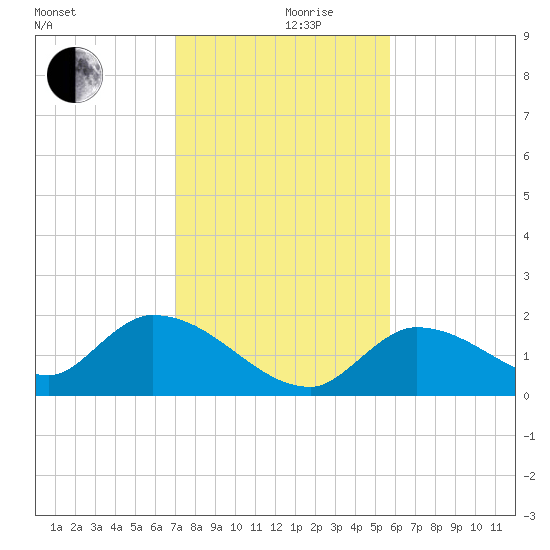 Duck Key Point tide chart for Tuesday, December 19, 2023