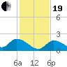 Duck Key Point tide chart for Tuesday, December 19, 2023