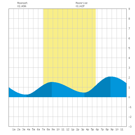Duck Key Point tide chart for Thursday, December 21, 2023