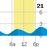Duck Key Point tide chart for Thursday, December 21, 2023