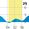 Duck Key Point tide chart for Monday, December 25, 2023