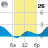 Duck Key Point tide chart for Tuesday, December 26, 2023