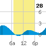Duck Key Point tide chart for Thursday, December 28, 2023