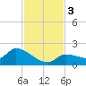 Duck Key Point tide chart for Sunday, December 3, 2023