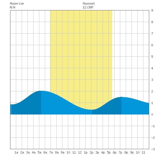 Duck Key Point tide chart for Monday, December 4, 2023