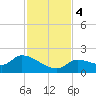 Duck Key Point tide chart for Monday, December 4, 2023