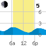 Duck Key Point tide chart for Tuesday, December 5, 2023