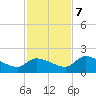 Duck Key Point tide chart for Thursday, December 7, 2023