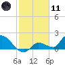 Duck Key Point tide chart for Thursday, January 11, 2024
