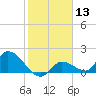 Duck Key Point tide chart for Saturday, January 13, 2024