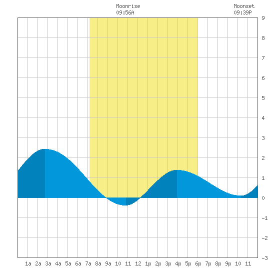 Duck Key Point tide chart for Sunday, January 14, 2024