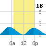 Duck Key Point tide chart for Tuesday, January 16, 2024