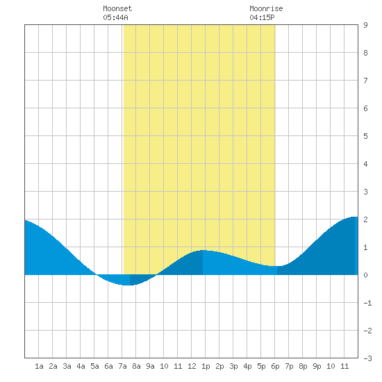 Duck Key Point tide chart for Tuesday, January 23, 2024