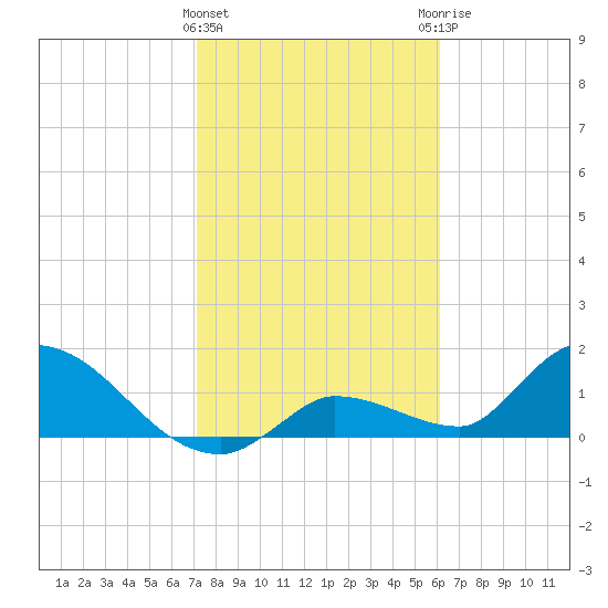 Duck Key Point tide chart for Wednesday, January 24, 2024