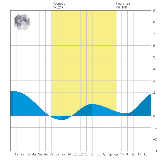 Duck Key Point tide chart for Thursday, January 25, 2024