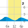 Duck Key Point tide chart for Tuesday, January 2, 2024