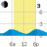 Duck Key Point tide chart for Wednesday, January 3, 2024