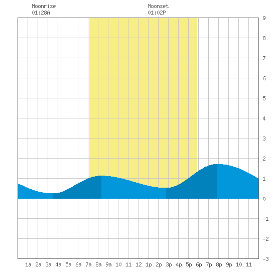 Duck Key Point tide chart for Friday, January 5, 2024