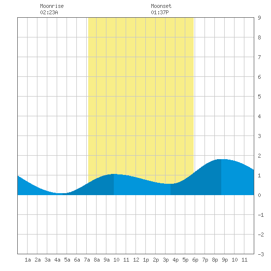 Duck Key Point tide chart for Saturday, January 6, 2024