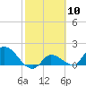 Duck Key Point tide chart for Saturday, February 10, 2024