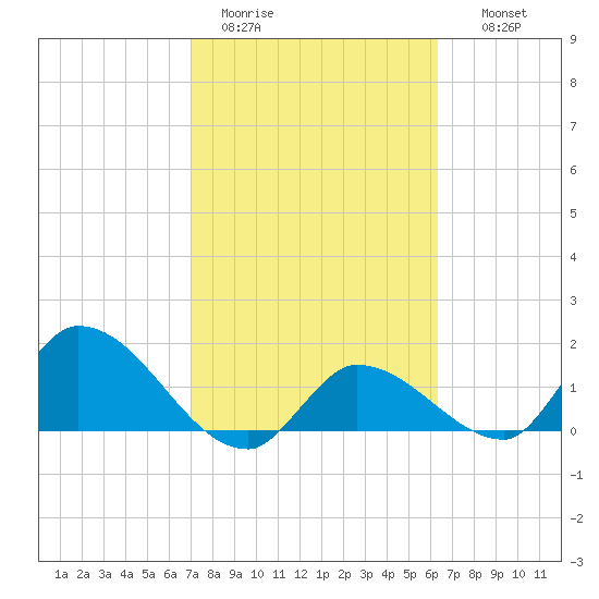 Duck Key Point tide chart for Sunday, February 11, 2024