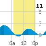 Duck Key Point tide chart for Sunday, February 11, 2024