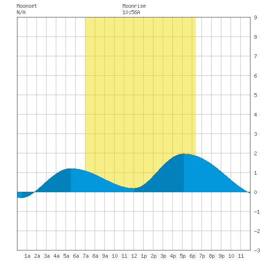 Duck Key Point tide chart for Thursday, February 15, 2024