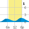 Duck Key Point tide chart for Thursday, February 1, 2024