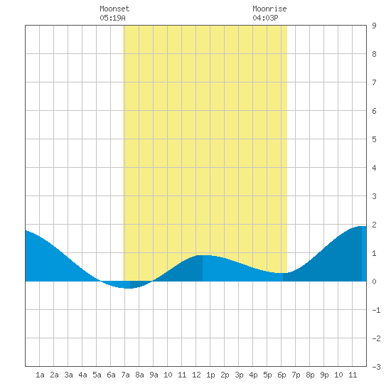 Duck Key Point tide chart for Wednesday, February 21, 2024
