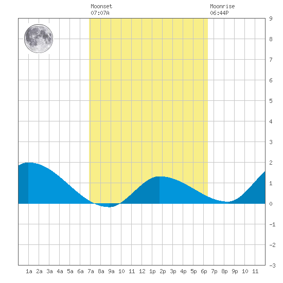Duck Key Point tide chart for Saturday, February 24, 2024