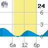 Duck Key Point tide chart for Saturday, February 24, 2024