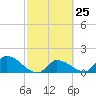 Duck Key Point tide chart for Sunday, February 25, 2024