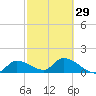 Duck Key Point tide chart for Thursday, February 29, 2024