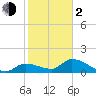Duck Key Point tide chart for Friday, February 2, 2024