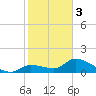Duck Key Point tide chart for Saturday, February 3, 2024