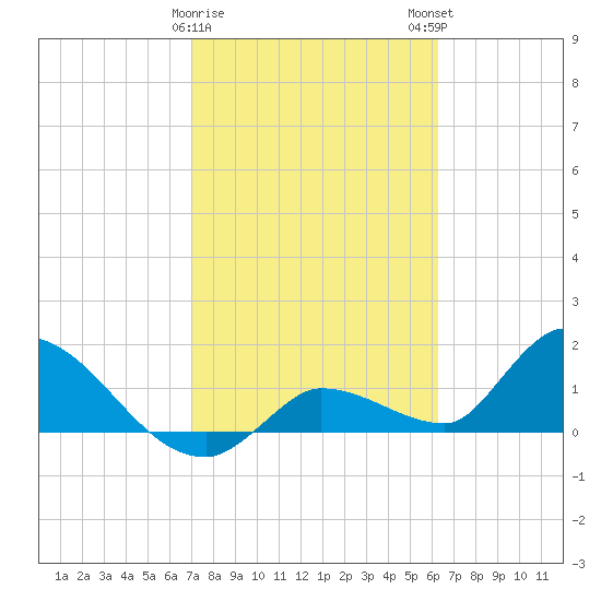 Duck Key Point tide chart for Thursday, February 8, 2024