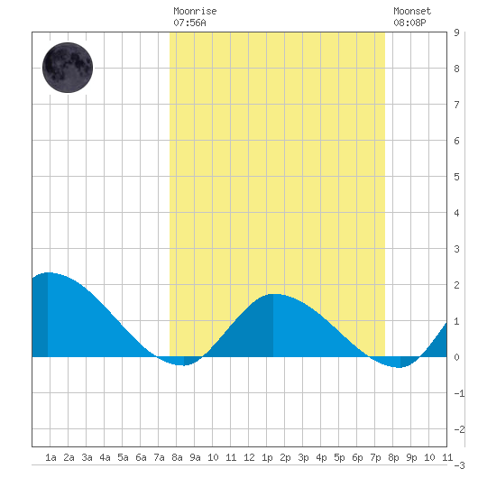 Duck Key Point tide chart for Sunday, March 10, 2024