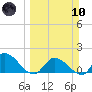 Duck Key Point tide chart for Sunday, March 10, 2024