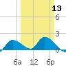 Duck Key Point tide chart for Wednesday, March 13, 2024