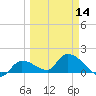Duck Key Point tide chart for Thursday, March 14, 2024