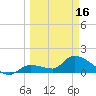 Duck Key Point tide chart for Saturday, March 16, 2024